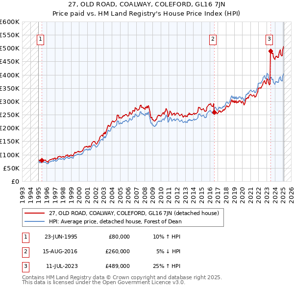 27, OLD ROAD, COALWAY, COLEFORD, GL16 7JN: Price paid vs HM Land Registry's House Price Index