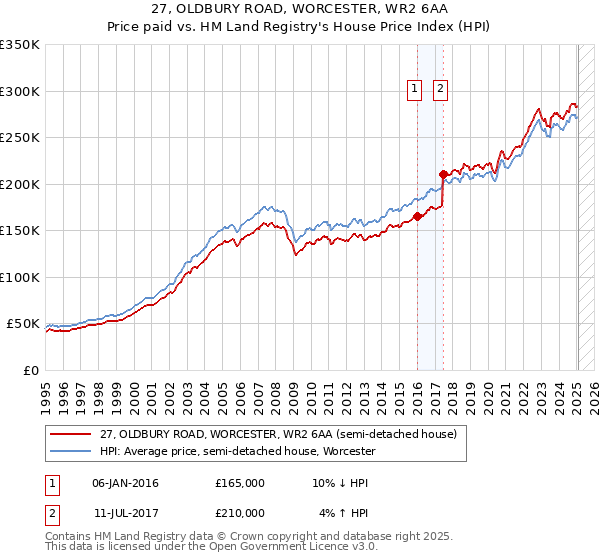 27, OLDBURY ROAD, WORCESTER, WR2 6AA: Price paid vs HM Land Registry's House Price Index