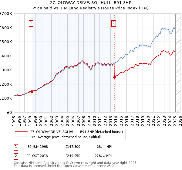 27, OLDWAY DRIVE, SOLIHULL, B91 3HP: Price paid vs HM Land Registry's House Price Index