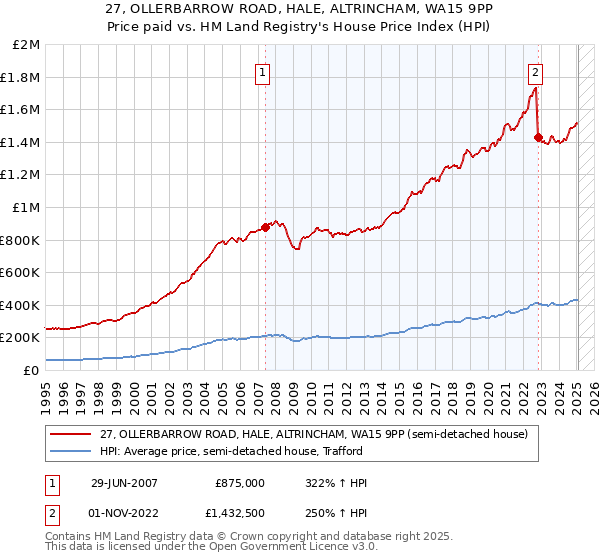 27, OLLERBARROW ROAD, HALE, ALTRINCHAM, WA15 9PP: Price paid vs HM Land Registry's House Price Index