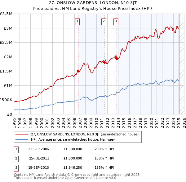 27, ONSLOW GARDENS, LONDON, N10 3JT: Price paid vs HM Land Registry's House Price Index