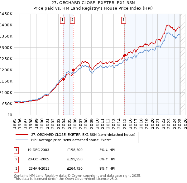 27, ORCHARD CLOSE, EXETER, EX1 3SN: Price paid vs HM Land Registry's House Price Index