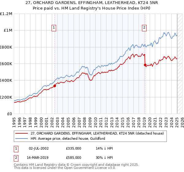 27, ORCHARD GARDENS, EFFINGHAM, LEATHERHEAD, KT24 5NR: Price paid vs HM Land Registry's House Price Index