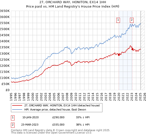 27, ORCHARD WAY, HONITON, EX14 1HH: Price paid vs HM Land Registry's House Price Index
