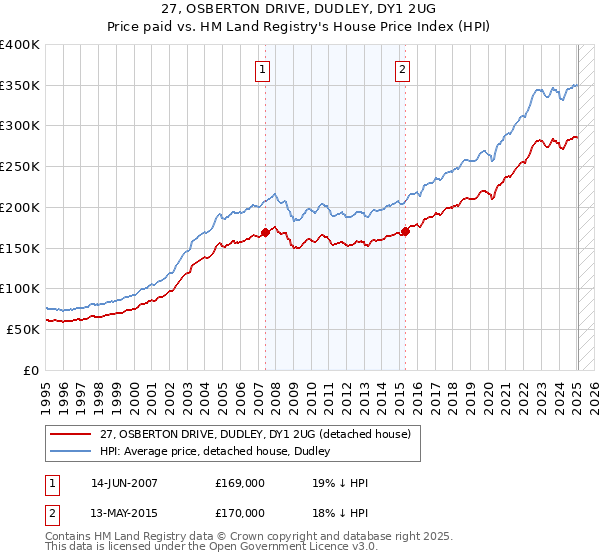 27, OSBERTON DRIVE, DUDLEY, DY1 2UG: Price paid vs HM Land Registry's House Price Index