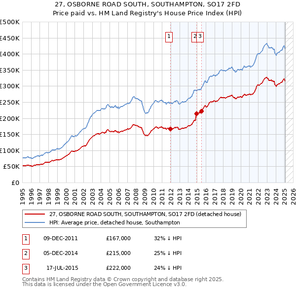 27, OSBORNE ROAD SOUTH, SOUTHAMPTON, SO17 2FD: Price paid vs HM Land Registry's House Price Index