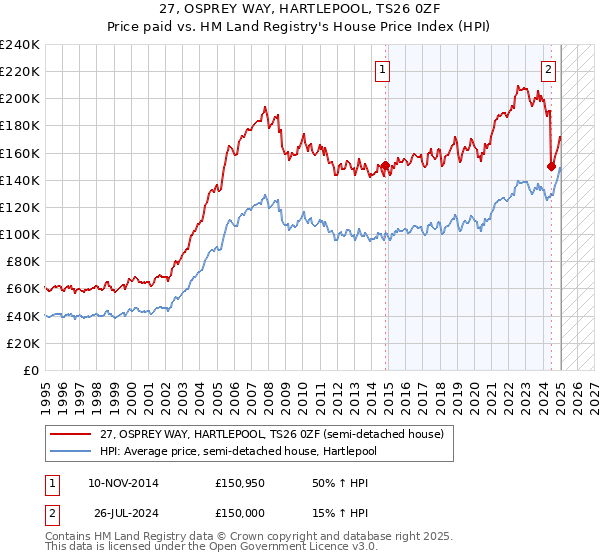 27, OSPREY WAY, HARTLEPOOL, TS26 0ZF: Price paid vs HM Land Registry's House Price Index