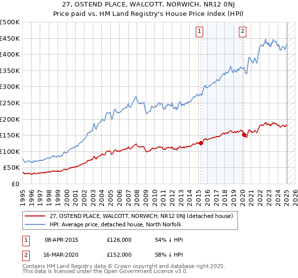 27, OSTEND PLACE, WALCOTT, NORWICH, NR12 0NJ: Price paid vs HM Land Registry's House Price Index