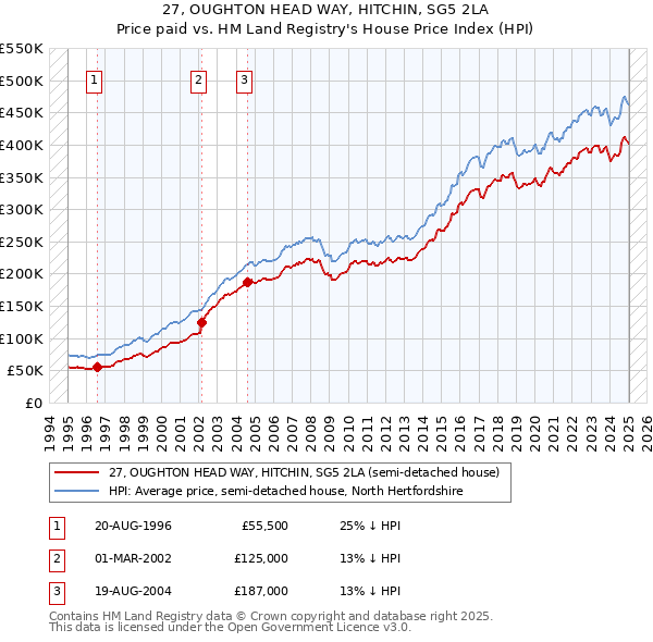 27, OUGHTON HEAD WAY, HITCHIN, SG5 2LA: Price paid vs HM Land Registry's House Price Index