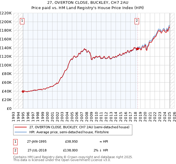 27, OVERTON CLOSE, BUCKLEY, CH7 2AU: Price paid vs HM Land Registry's House Price Index