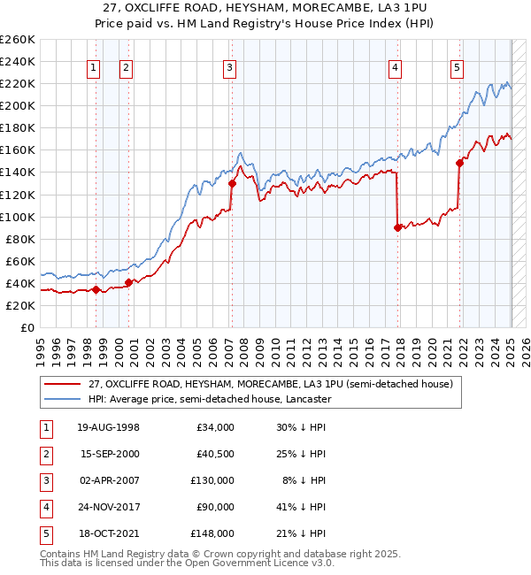 27, OXCLIFFE ROAD, HEYSHAM, MORECAMBE, LA3 1PU: Price paid vs HM Land Registry's House Price Index