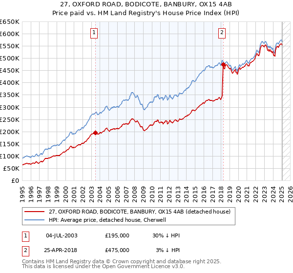 27, OXFORD ROAD, BODICOTE, BANBURY, OX15 4AB: Price paid vs HM Land Registry's House Price Index