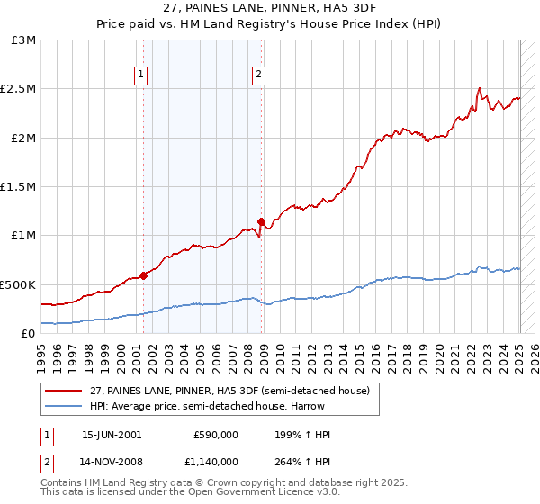 27, PAINES LANE, PINNER, HA5 3DF: Price paid vs HM Land Registry's House Price Index