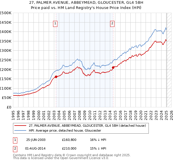 27, PALMER AVENUE, ABBEYMEAD, GLOUCESTER, GL4 5BH: Price paid vs HM Land Registry's House Price Index