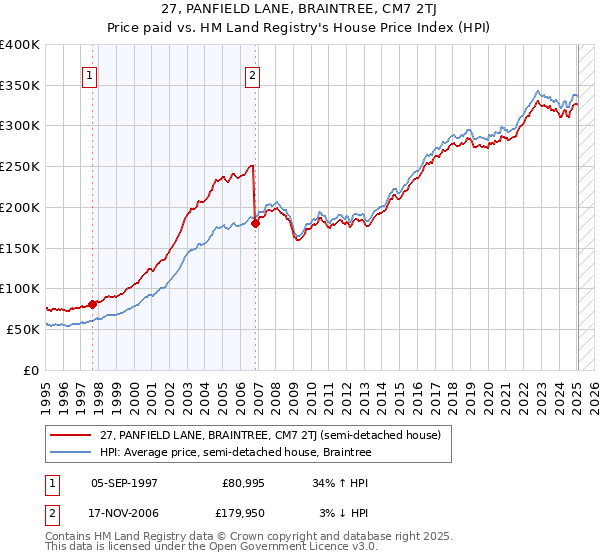 27, PANFIELD LANE, BRAINTREE, CM7 2TJ: Price paid vs HM Land Registry's House Price Index