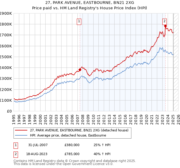 27, PARK AVENUE, EASTBOURNE, BN21 2XG: Price paid vs HM Land Registry's House Price Index