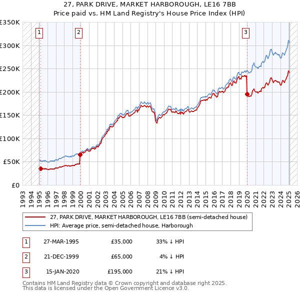 27, PARK DRIVE, MARKET HARBOROUGH, LE16 7BB: Price paid vs HM Land Registry's House Price Index