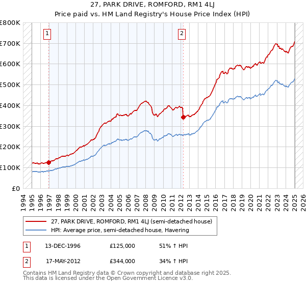 27, PARK DRIVE, ROMFORD, RM1 4LJ: Price paid vs HM Land Registry's House Price Index
