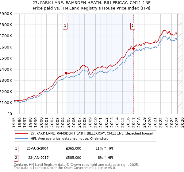27, PARK LANE, RAMSDEN HEATH, BILLERICAY, CM11 1NE: Price paid vs HM Land Registry's House Price Index