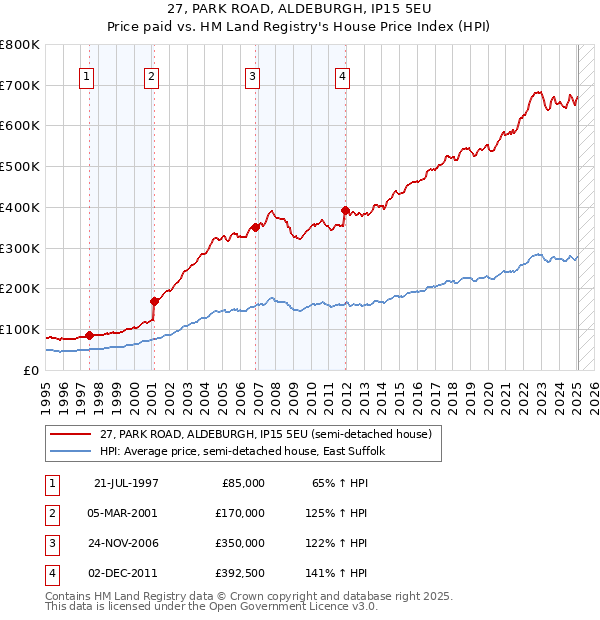 27, PARK ROAD, ALDEBURGH, IP15 5EU: Price paid vs HM Land Registry's House Price Index
