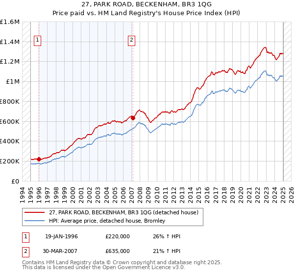27, PARK ROAD, BECKENHAM, BR3 1QG: Price paid vs HM Land Registry's House Price Index