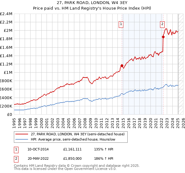 27, PARK ROAD, LONDON, W4 3EY: Price paid vs HM Land Registry's House Price Index