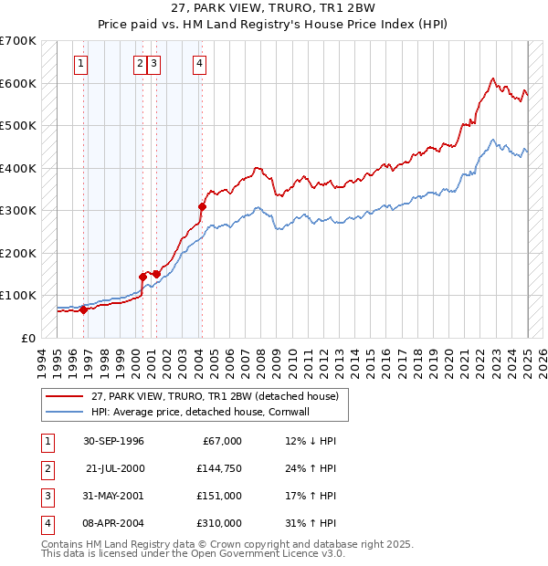 27, PARK VIEW, TRURO, TR1 2BW: Price paid vs HM Land Registry's House Price Index