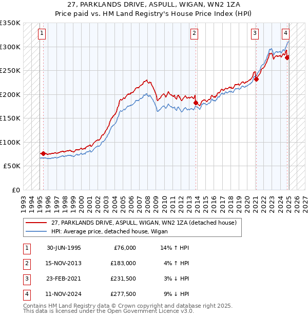 27, PARKLANDS DRIVE, ASPULL, WIGAN, WN2 1ZA: Price paid vs HM Land Registry's House Price Index