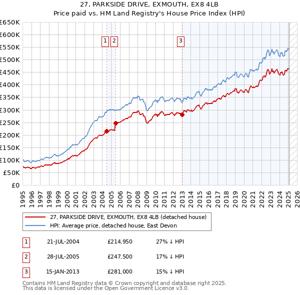 27, PARKSIDE DRIVE, EXMOUTH, EX8 4LB: Price paid vs HM Land Registry's House Price Index