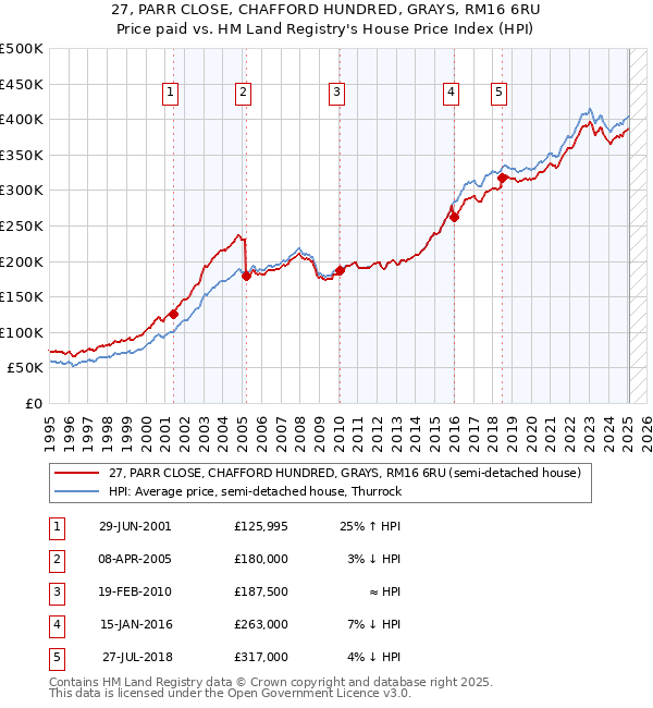 27, PARR CLOSE, CHAFFORD HUNDRED, GRAYS, RM16 6RU: Price paid vs HM Land Registry's House Price Index