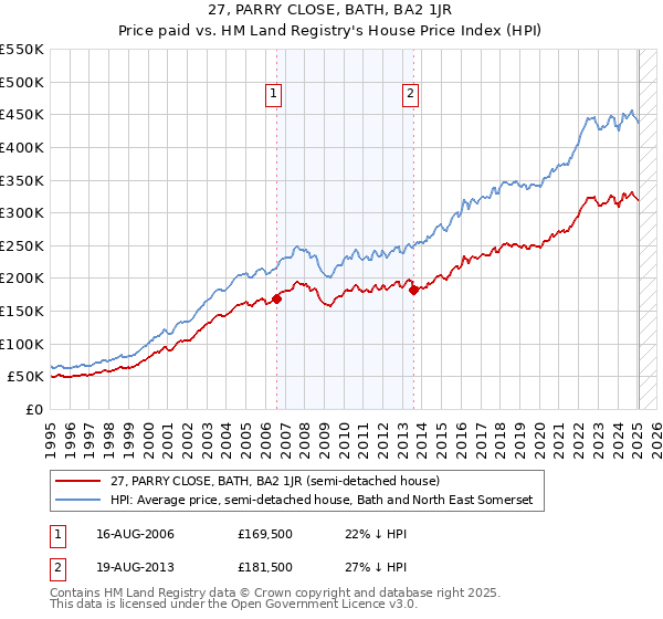 27, PARRY CLOSE, BATH, BA2 1JR: Price paid vs HM Land Registry's House Price Index