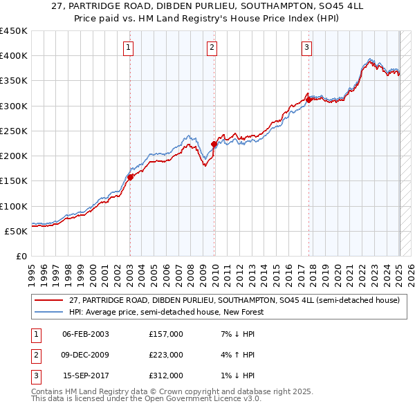 27, PARTRIDGE ROAD, DIBDEN PURLIEU, SOUTHAMPTON, SO45 4LL: Price paid vs HM Land Registry's House Price Index