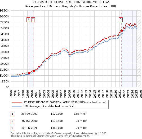 27, PASTURE CLOSE, SKELTON, YORK, YO30 1GZ: Price paid vs HM Land Registry's House Price Index
