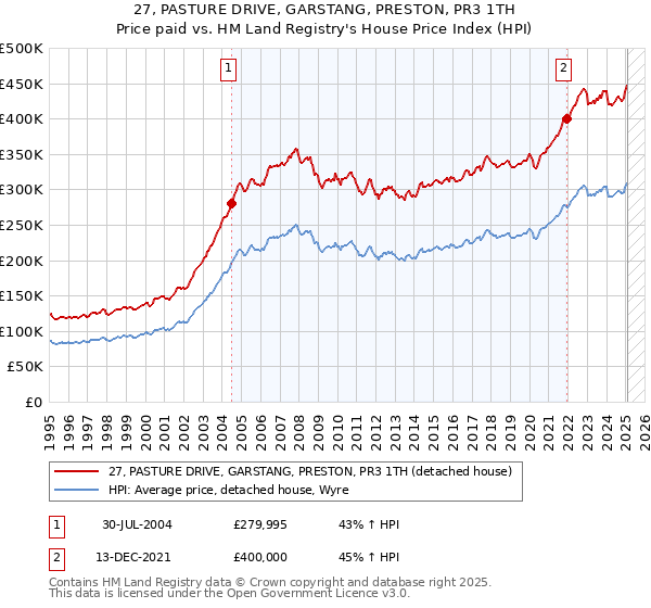 27, PASTURE DRIVE, GARSTANG, PRESTON, PR3 1TH: Price paid vs HM Land Registry's House Price Index