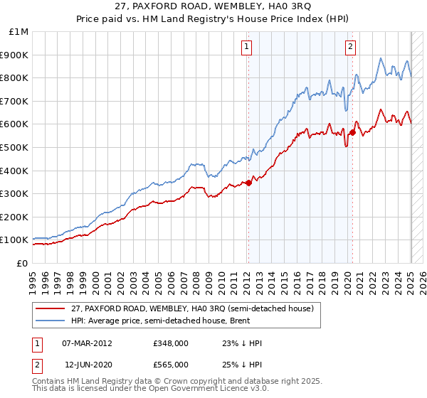 27, PAXFORD ROAD, WEMBLEY, HA0 3RQ: Price paid vs HM Land Registry's House Price Index