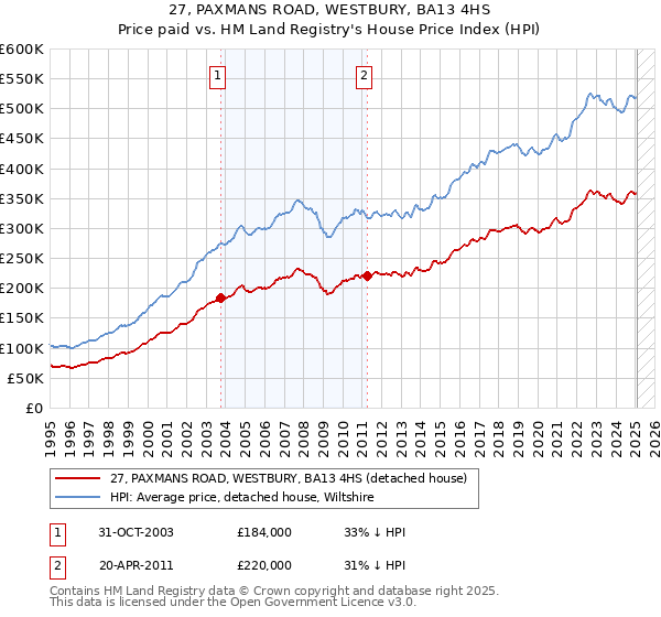 27, PAXMANS ROAD, WESTBURY, BA13 4HS: Price paid vs HM Land Registry's House Price Index