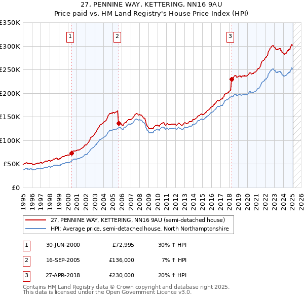 27, PENNINE WAY, KETTERING, NN16 9AU: Price paid vs HM Land Registry's House Price Index
