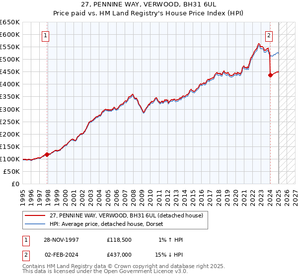 27, PENNINE WAY, VERWOOD, BH31 6UL: Price paid vs HM Land Registry's House Price Index