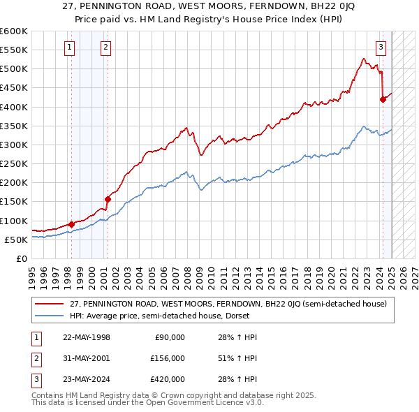 27, PENNINGTON ROAD, WEST MOORS, FERNDOWN, BH22 0JQ: Price paid vs HM Land Registry's House Price Index