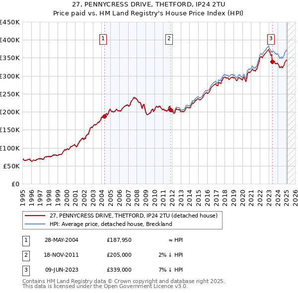 27, PENNYCRESS DRIVE, THETFORD, IP24 2TU: Price paid vs HM Land Registry's House Price Index