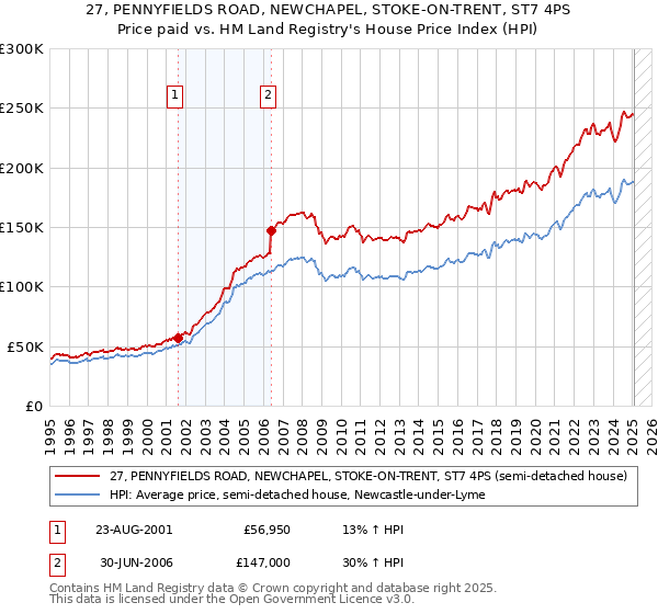 27, PENNYFIELDS ROAD, NEWCHAPEL, STOKE-ON-TRENT, ST7 4PS: Price paid vs HM Land Registry's House Price Index