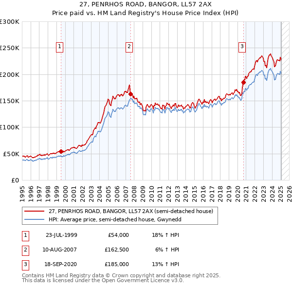 27, PENRHOS ROAD, BANGOR, LL57 2AX: Price paid vs HM Land Registry's House Price Index