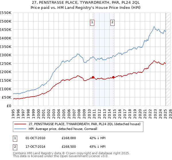 27, PENSTRASSE PLACE, TYWARDREATH, PAR, PL24 2QL: Price paid vs HM Land Registry's House Price Index