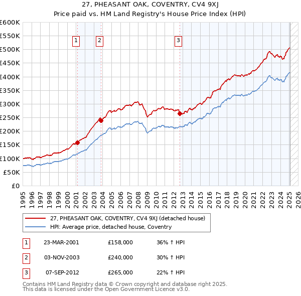 27, PHEASANT OAK, COVENTRY, CV4 9XJ: Price paid vs HM Land Registry's House Price Index