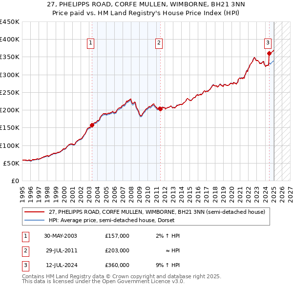 27, PHELIPPS ROAD, CORFE MULLEN, WIMBORNE, BH21 3NN: Price paid vs HM Land Registry's House Price Index