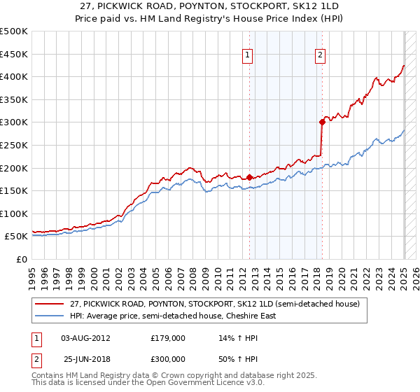 27, PICKWICK ROAD, POYNTON, STOCKPORT, SK12 1LD: Price paid vs HM Land Registry's House Price Index