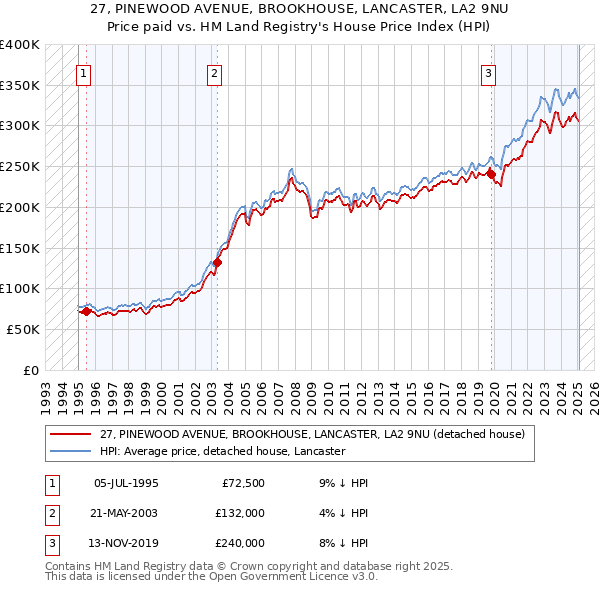 27, PINEWOOD AVENUE, BROOKHOUSE, LANCASTER, LA2 9NU: Price paid vs HM Land Registry's House Price Index