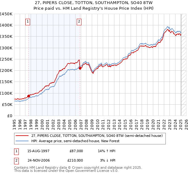 27, PIPERS CLOSE, TOTTON, SOUTHAMPTON, SO40 8TW: Price paid vs HM Land Registry's House Price Index