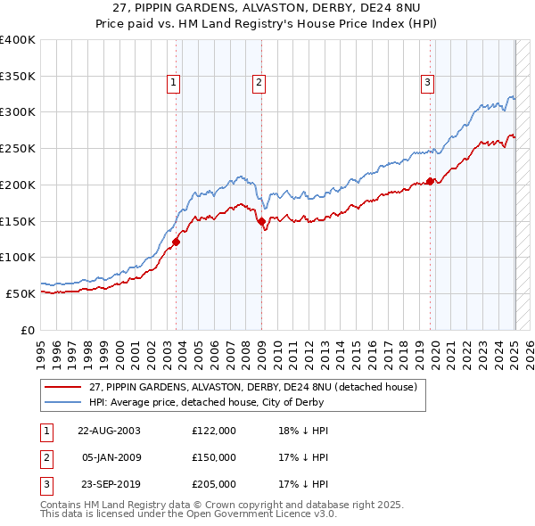 27, PIPPIN GARDENS, ALVASTON, DERBY, DE24 8NU: Price paid vs HM Land Registry's House Price Index