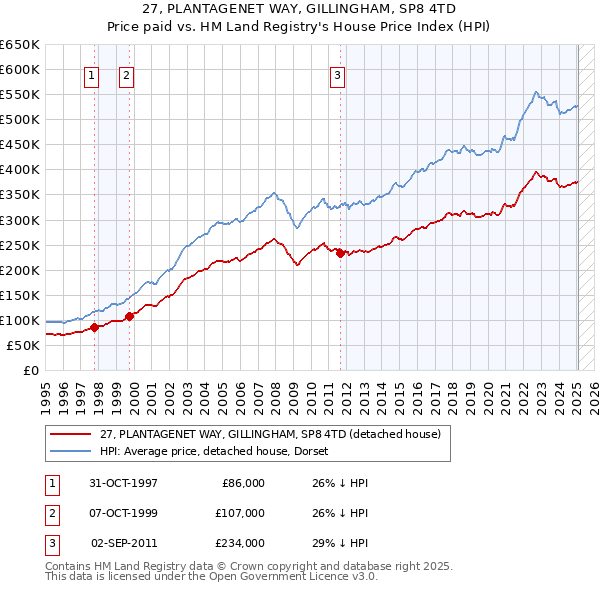 27, PLANTAGENET WAY, GILLINGHAM, SP8 4TD: Price paid vs HM Land Registry's House Price Index